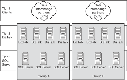 Keep in mind that only BizTalk Server Enterprise Edition enables you to create server groups with multiple servers.