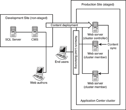 Scaling this Web site is as easy as adding another Web server to the Application Center cluster.