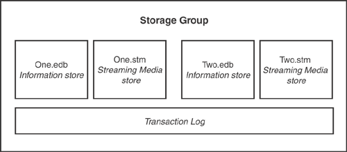 By default, all of the databases on a server are contained within a single storage group.