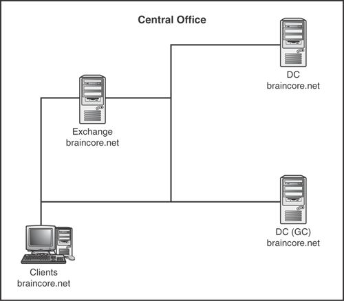You can always start with this kind of all-in-one design, and later move certain services to additional Exchange computers if you need to increase the system’s capacity.