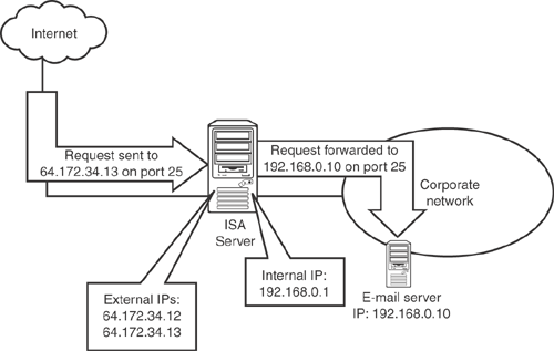Reverse-publishing usually requires a dedicated virtual IP address on the ISA Server, which it will use to receive traffic for the published server.