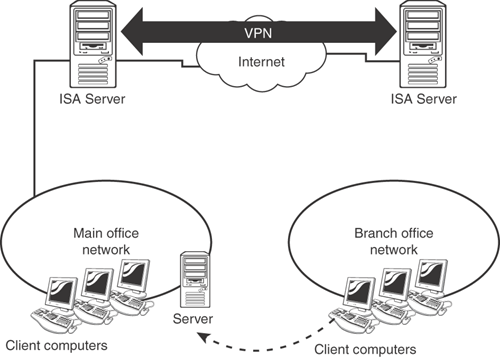 Larger branch offices might use a dedicated ISA Server for the VPN to improve throughput.