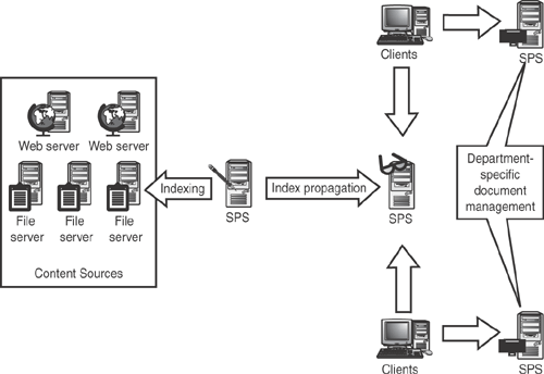 This design allows both indexing and document management to be scaled out through additional servers, if necessary.