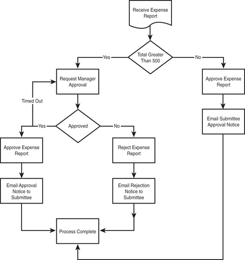 Sample expense report workflow.