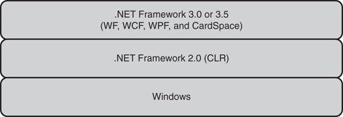 .NET 3x stack.