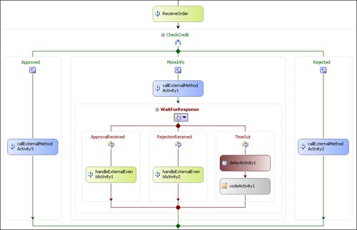 Sample sequential workflow.