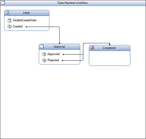 Sample state machine workflow.