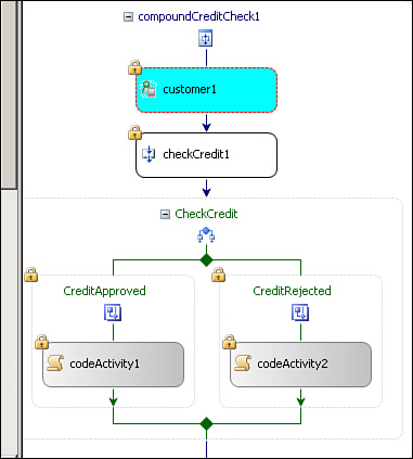 Compound credit check activity.