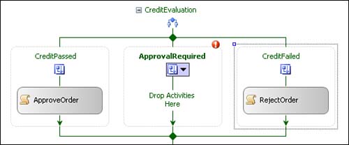 Workflow with IfElse activity with the third branch.