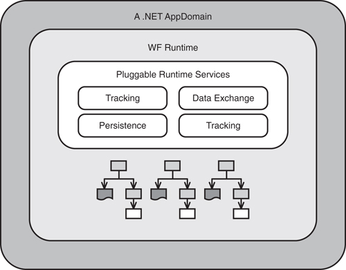 Workflow hosting structure.