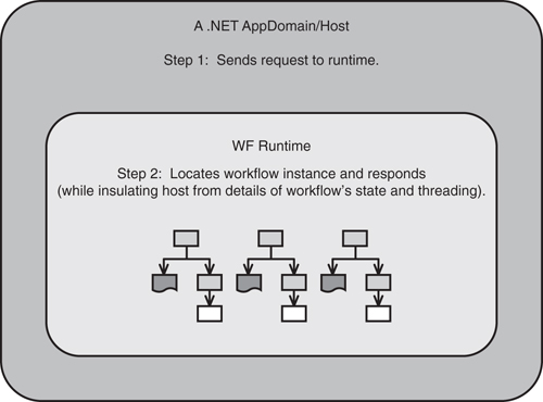 General hostworkflow data exchange.