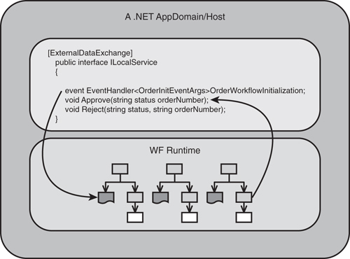 Local service-based host-workflow data exchange.