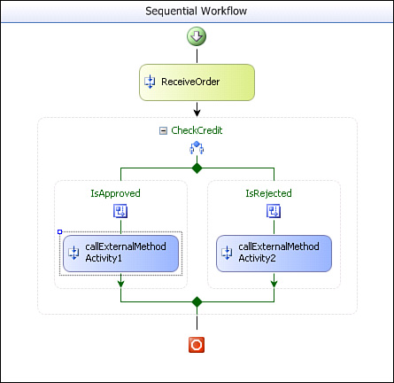 Workflow configured with HandleExternalEvent and CallExternalMethod activities.