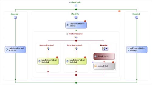 Workflow with configured CheckCredit activity.