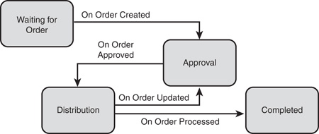 Order state machine.