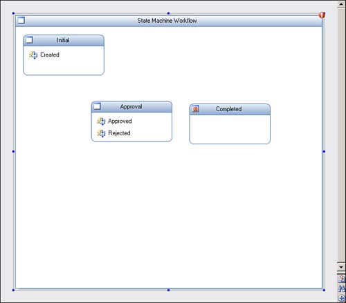 State machine workflows with states and events.