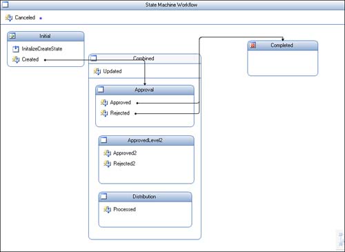 Enhanced state machine workflow with hierarchical states.