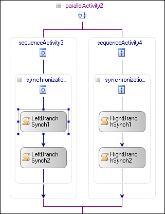 Parallel activity with SynchronizationScope activities.