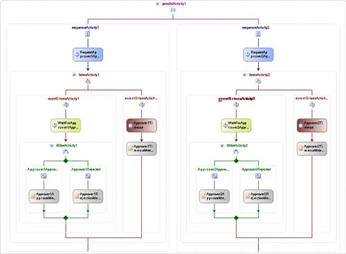 Concurrent approval workflow.