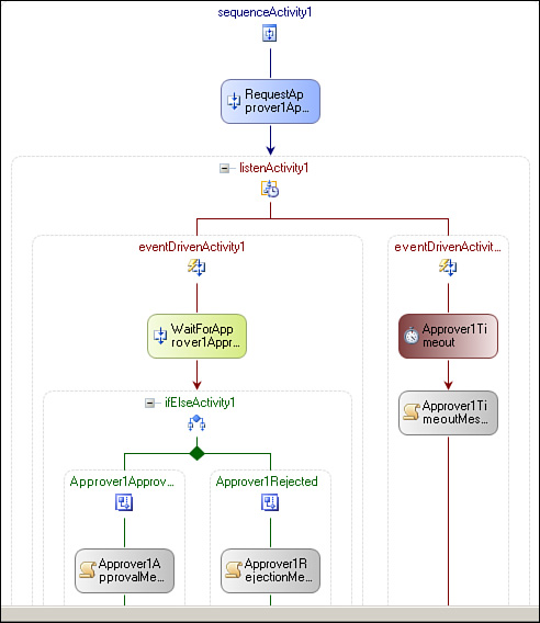 Left-hand (Approver 1) approval activities.