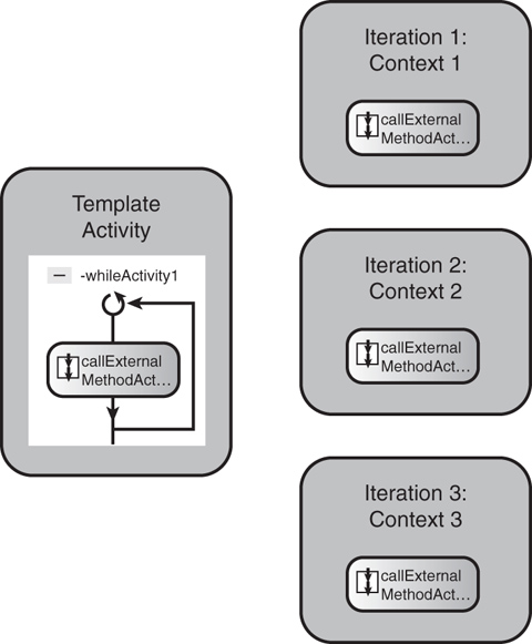 While activity will CallExternalMethod activity spawned contexts.