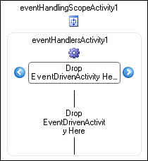 EventHandlingScope activity in Event Handlers view.