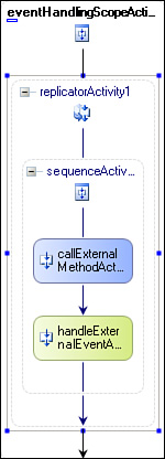 EventHandlingScope activity’s Sequential view.