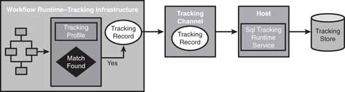 Tracking architecture.