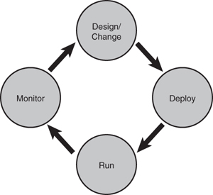 Software development process enabled by Workflow Change application.