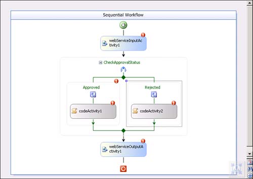 Modeled and unconfigured PublishedWorkflow.