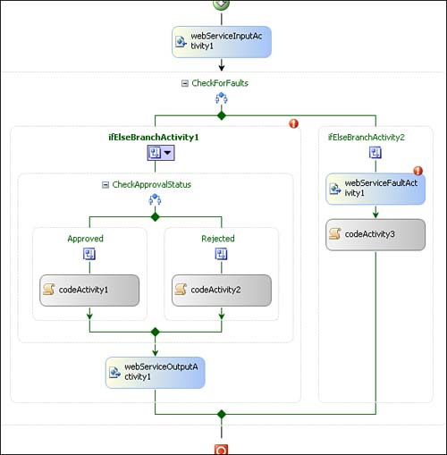 PublishedWorkflow with fault handling IfElse activity added.