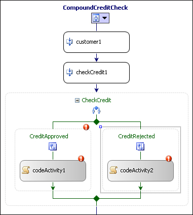 Modeled CompoundCreditCheck activity.