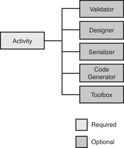 Custom activity programming model.