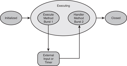 Typical multiburst activity execution.