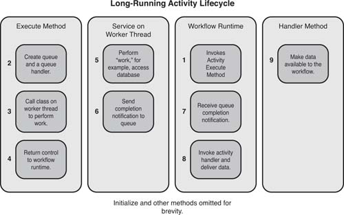 Activity that calls custom runtime service to perform work.