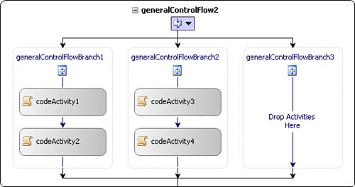 Add GeneralControlFlowBranch to GeneralControlFlow activity by right-clicking it.