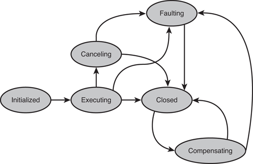 Activity life cycle and transitions.