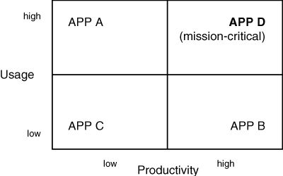 You should prioritize all applications used in your company according to their usage and productivity.