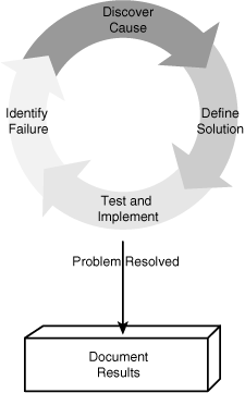 The troubleshooting methodology is circular until a solution is found.