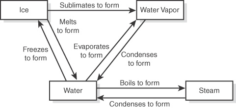 The answer to a drag-and-connect question format.