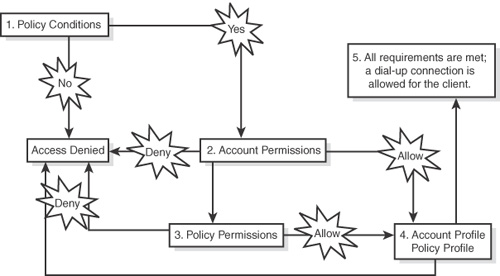 The answer to a select-and-place question format.