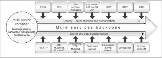 The Mule Services Backbone