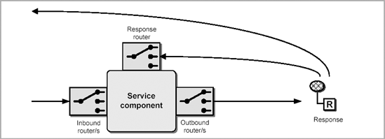 Routing Patterns