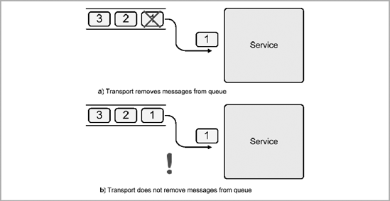 Removing Messages from a Queue