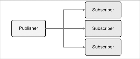 JMS Topics