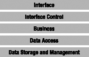 The five logical layers running on a single machine