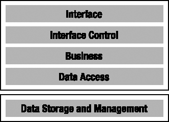 The five logical layers with a separate database server