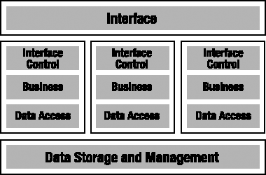 The five logical layers deployed on a load-balanced web farm