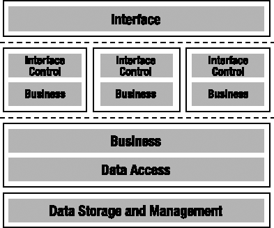 The five logical layers in a secured environment with a web farm