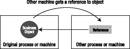 Calling an object by reference